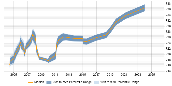 Contractor hourly rate distribution trend for Junior Project Manager job vacancies in the South East
