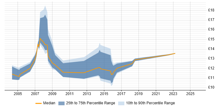 Contractor hourly rate distribution trend for Junior Support Analyst job vacancies in the South East