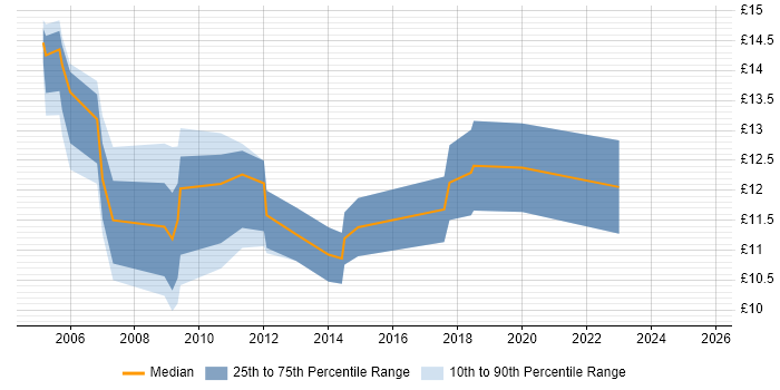Contractor hourly rate distribution trend for Junior Support Engineer job vacancies in the South East Contractor hourly rate distribution trend for Junior Support Engineer job vacancies in the South East