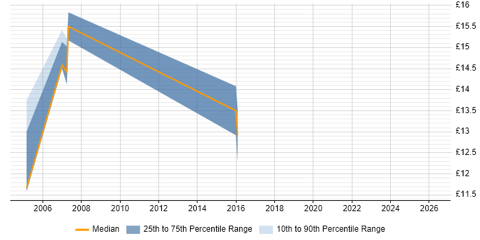 Contractor hourly rate distribution trend for Junior Technical Analyst job vacancies in the South East