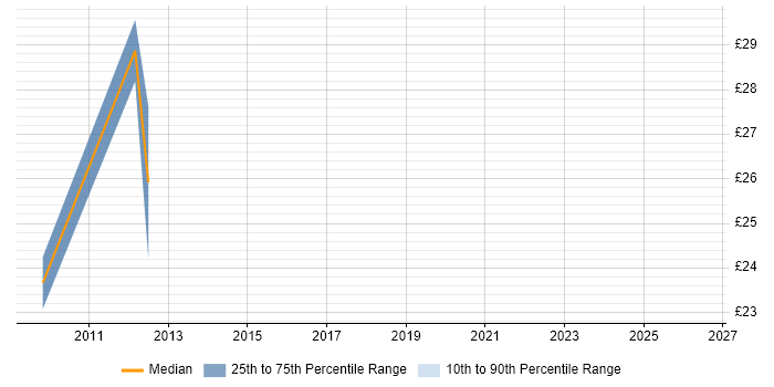 Contractor hourly rate distribution trend for Juniper Support job vacancies in the South East