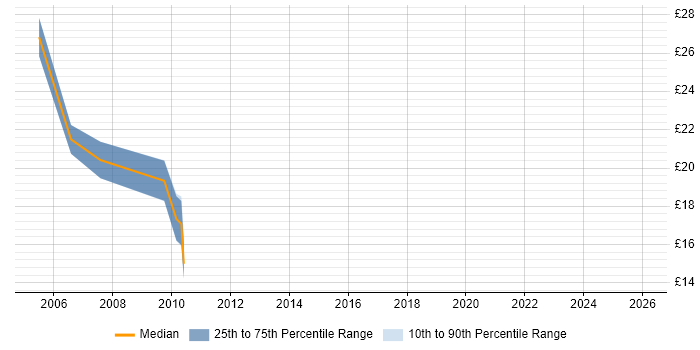 Contractor hourly rate distribution trend for 2nd/3rd Line Support job vacancies in Kent