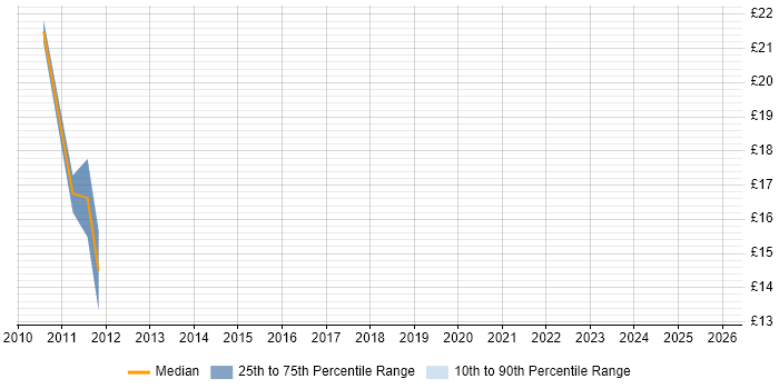 Contractor hourly rate distribution trend for Active Directory Engineer job vacancies in Kent
