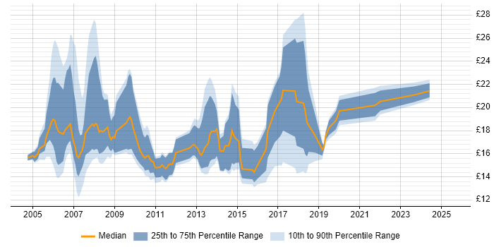 Contractor hourly rate distribution trend for jobs in Kent citing Active Directory Contractor hourly rate distribution trend for jobs in Kent citing Active Directory