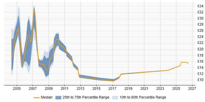Contractor hourly rate distribution trend for Administrator job vacancies in Kent