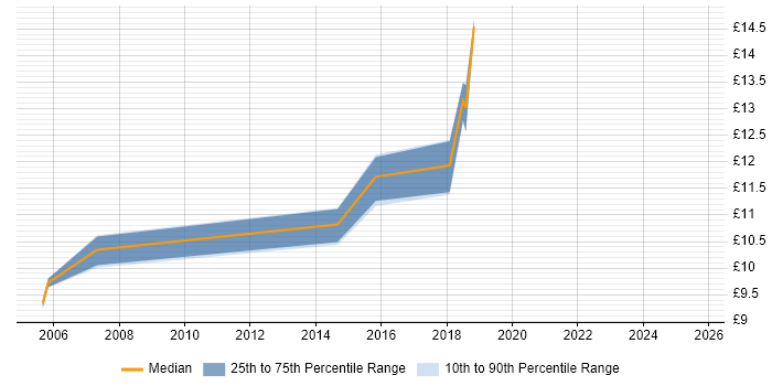 Contractor hourly rate distribution trend for jobs in Kent citing Apple