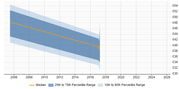 Contractor hourly rate distribution trend for Architect job vacancies in Kent