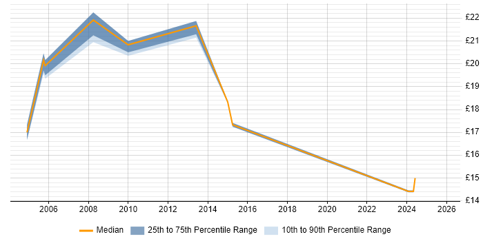 Contractor hourly rate distribution trend for jobs in Kent citing Asset Management