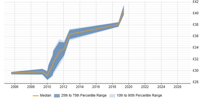 Contractor hourly rate distribution trend for jobs in Kent citing Automotive