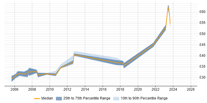 Contractor hourly rate distribution trend for jobs in Kent citing Avionics