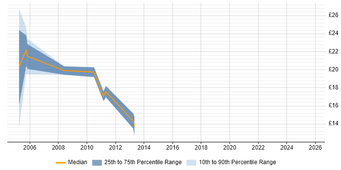 Contractor hourly rate distribution trend for jobs in Kent citing Banking