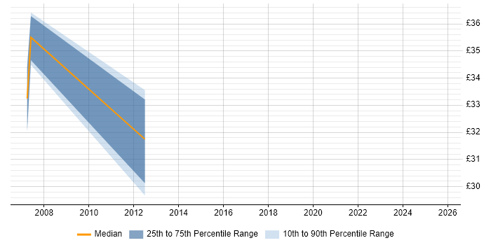 Contractor hourly rate distribution trend for jobs in Kent citing BGP