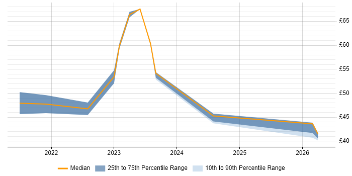 Contractor hourly rate distribution trend for jobs in Kent citing BPSS Clearance
