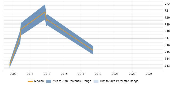 Contractor hourly rate distribution trend for jobs in Kent citing BT
