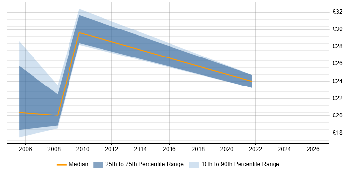 Contractor hourly rate distribution trend for jobs in Kent citing Budget Management