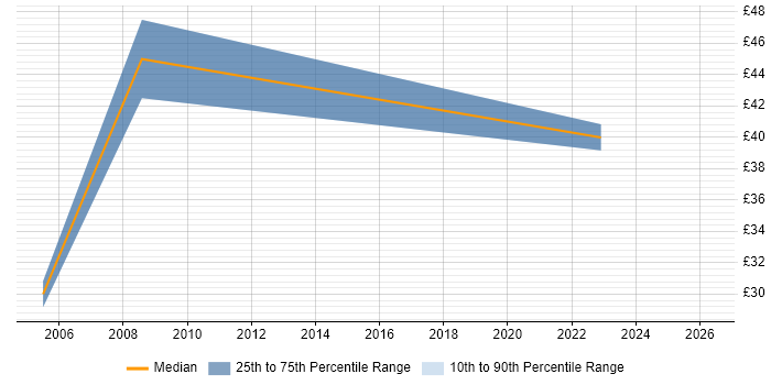 Contractor hourly rate distribution trend for jobs in Kent citing Budgeting