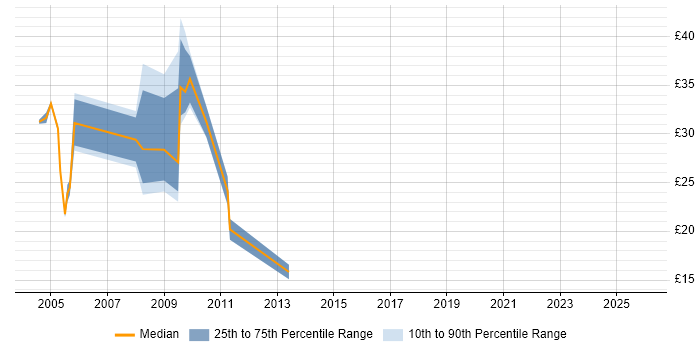 Contractor hourly rate distribution trend for jobs in Kent citing Business Analysis