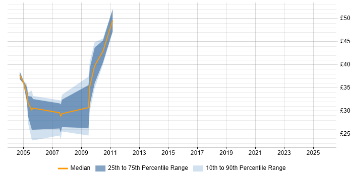 Contractor hourly rate distribution trend for Business Analyst job vacancies in Kent Contractor hourly rate distribution trend for Business Analyst job vacancies in Kent