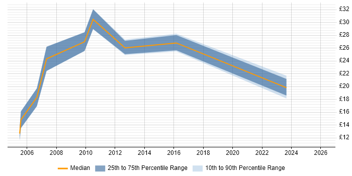 Contractor hourly rate distribution trend for jobs in Kent citing Business Case