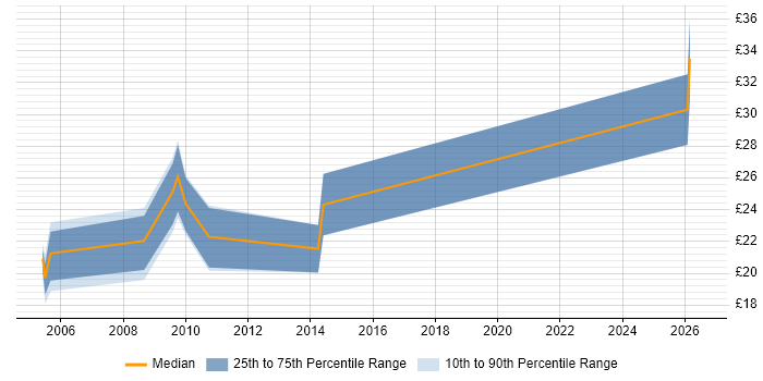 Contractor hourly rate distribution trend for jobs in Kent citing Business Intelligence