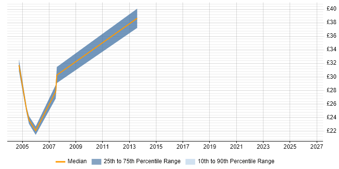 Contractor hourly rate distribution trend for jobs in Kent citing Business Strategy