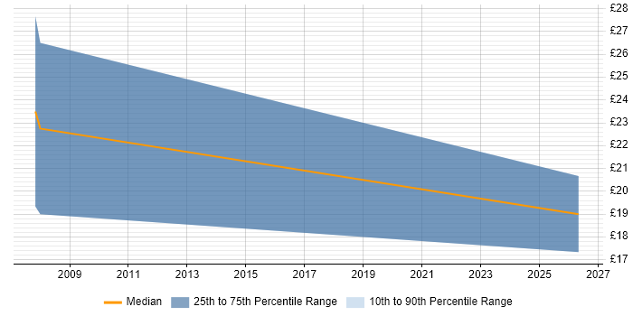 Contractor hourly rate distribution trend for jobs in Canterbury citing Data Analysis