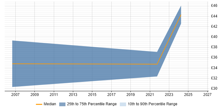 Contractor hourly rate distribution trend for jobs in Canterbury citing Firmware
