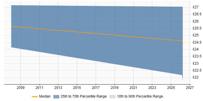 Contractor hourly rate distribution trend for jobs in Canterbury citing Mathematics