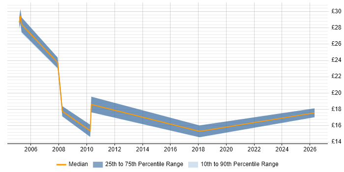Contractor hourly rate distribution trend for jobs in Canterbury citing Migration