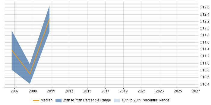 Contractor hourly rate distribution trend for jobs in Canterbury citing Organisational Skills