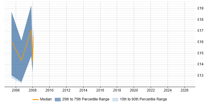 Contractor hourly rate distribution trend for jobs in Canterbury citing Spreadsheet
