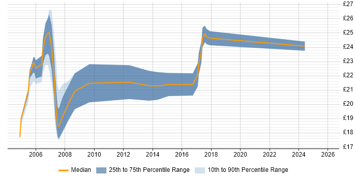 Contractor hourly rate distribution trend for jobs in Kent citing CCNA