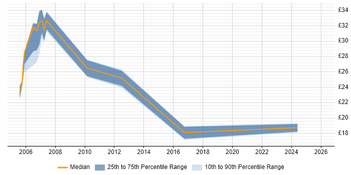 Contractor hourly rate distribution trend for jobs in Kent citing CCNP