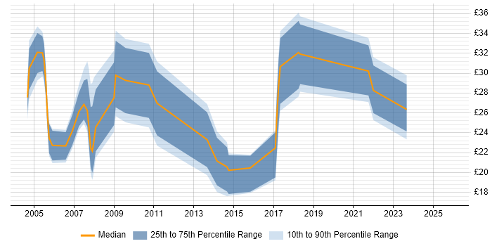 Contractor hourly rate distribution trend for jobs in Kent citing Change Management