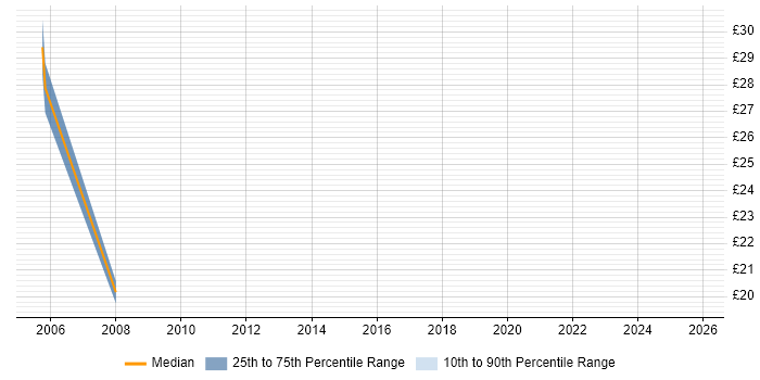 Contractor hourly rate distribution trend for jobs in Chatham citing Security Cleared