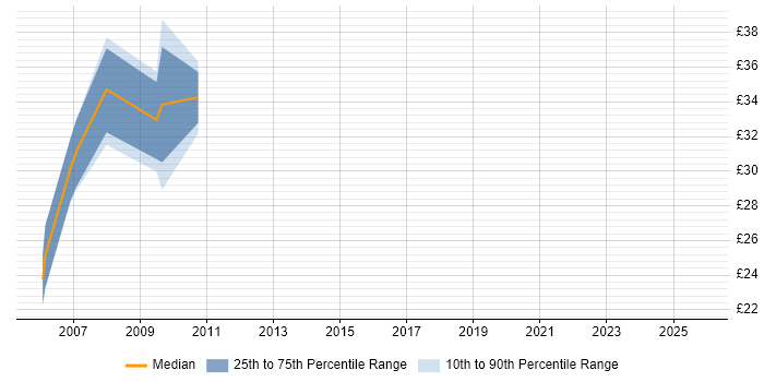 Contractor hourly rate distribution trend for jobs in Kent citing CheckPoint