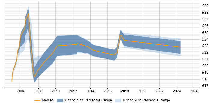 Contractor hourly rate distribution trend for jobs in Kent citing Cisco Certification
