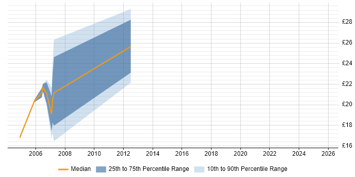 Contractor hourly rate distribution trend for Cisco Engineer job vacancies in Kent