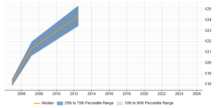 Contractor hourly rate distribution trend for Cisco Network Engineer job vacancies in Kent
