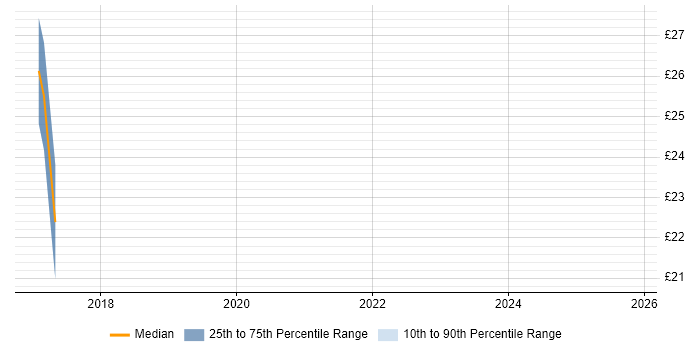 Contractor hourly rate distribution trend for jobs in Kent citing Cisco Nexus