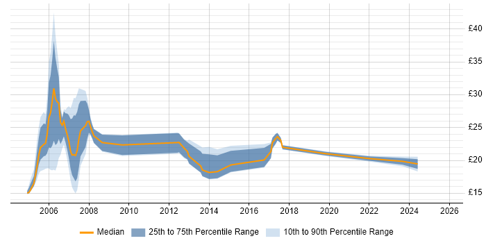 Contractor hourly rate distribution trend for jobs in Kent citing Cisco