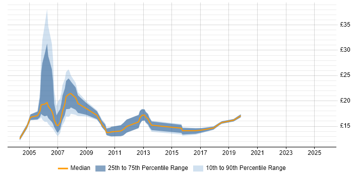 Contractor hourly rate distribution trend for jobs in Kent citing Citrix