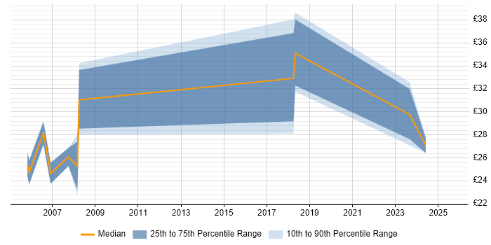 Contractor hourly rate distribution trend for jobs in Kent citing Clustering Contractor hourly rate distribution trend for jobs in Kent citing Clustering
