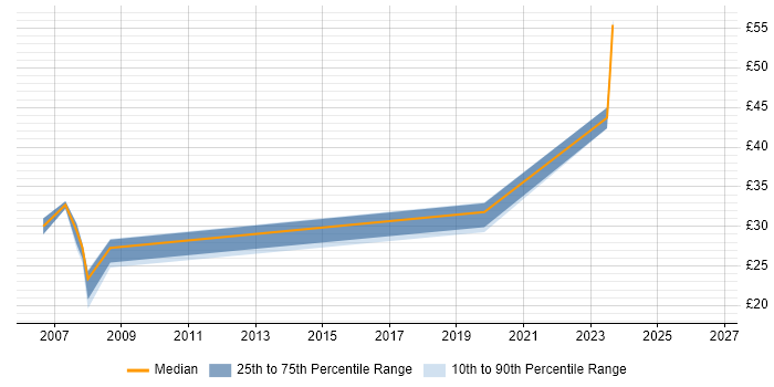 Contractor hourly rate distribution trend for jobs in Kent citing Computer Science Degree