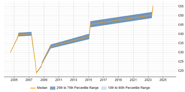 Contractor hourly rate distribution trend for jobs in Kent citing Computer Science