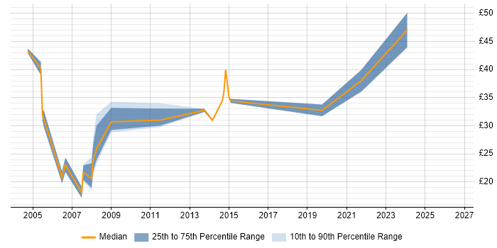 Contractor hourly rate distribution trend for jobs in Kent citing Configuration Management