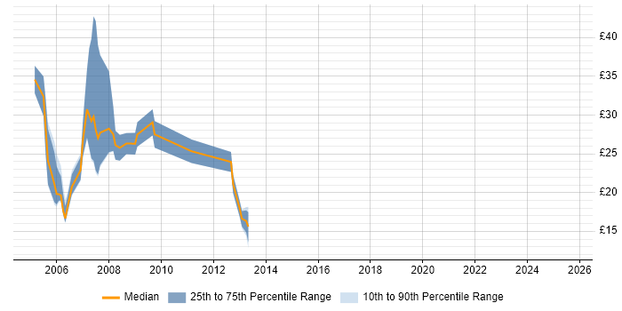 Contractor hourly rate distribution trend for Consultant job vacancies in Kent