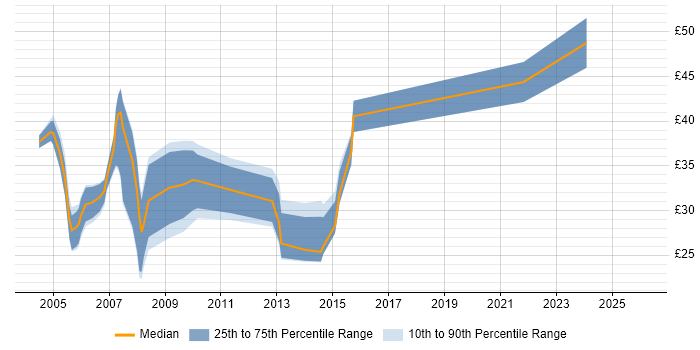 Contractor hourly rate distribution trend for jobs in Kent citing C#