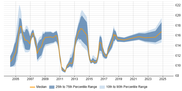Contractor hourly rate distribution trend for jobs in Kent citing Customer Service