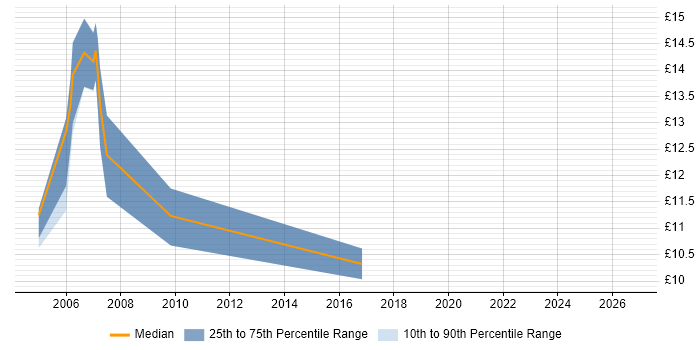 Contractor hourly rate distribution trend for 1st Line Support job vacancies in Dartford